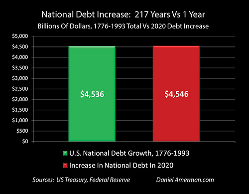 National Debt Increase, 217 Years vs 1 Year