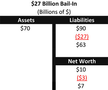 What is the result when you subtract liabilities from assets?