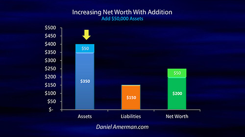 What is the result when you subtract liabilities from assets?