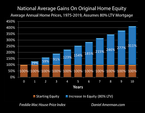 Average Increases In Equity