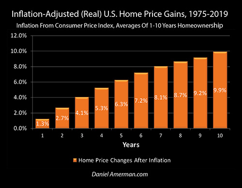 Real Home Price Changes