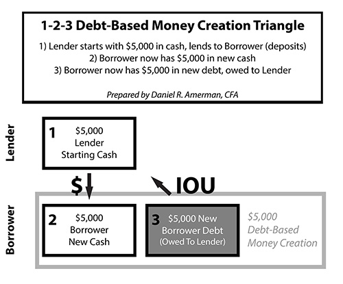 1-2-3 Debt-Based Money Creation Triangle