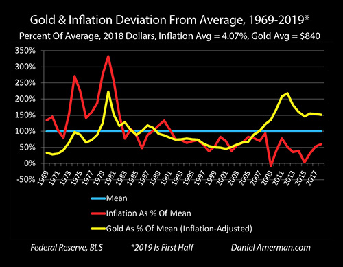 Analyzing the 50-year history of gold prices