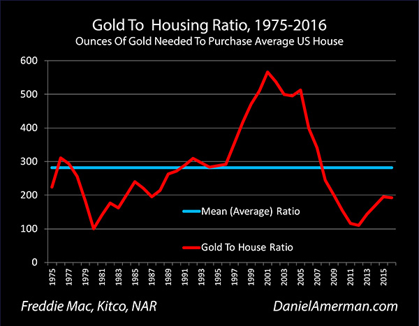 Historical Real Estate Appreciation Chart