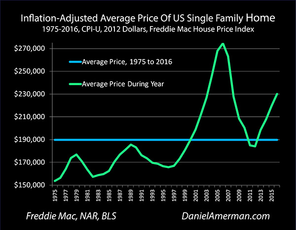 Gold Vs House Price Chart