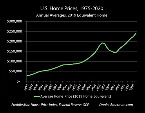 Historical Home Prices